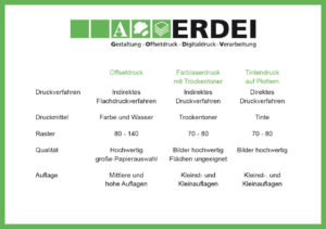 Tabelle Unterschied Offsetdruck-Digitaldruck Druckerei Erdei